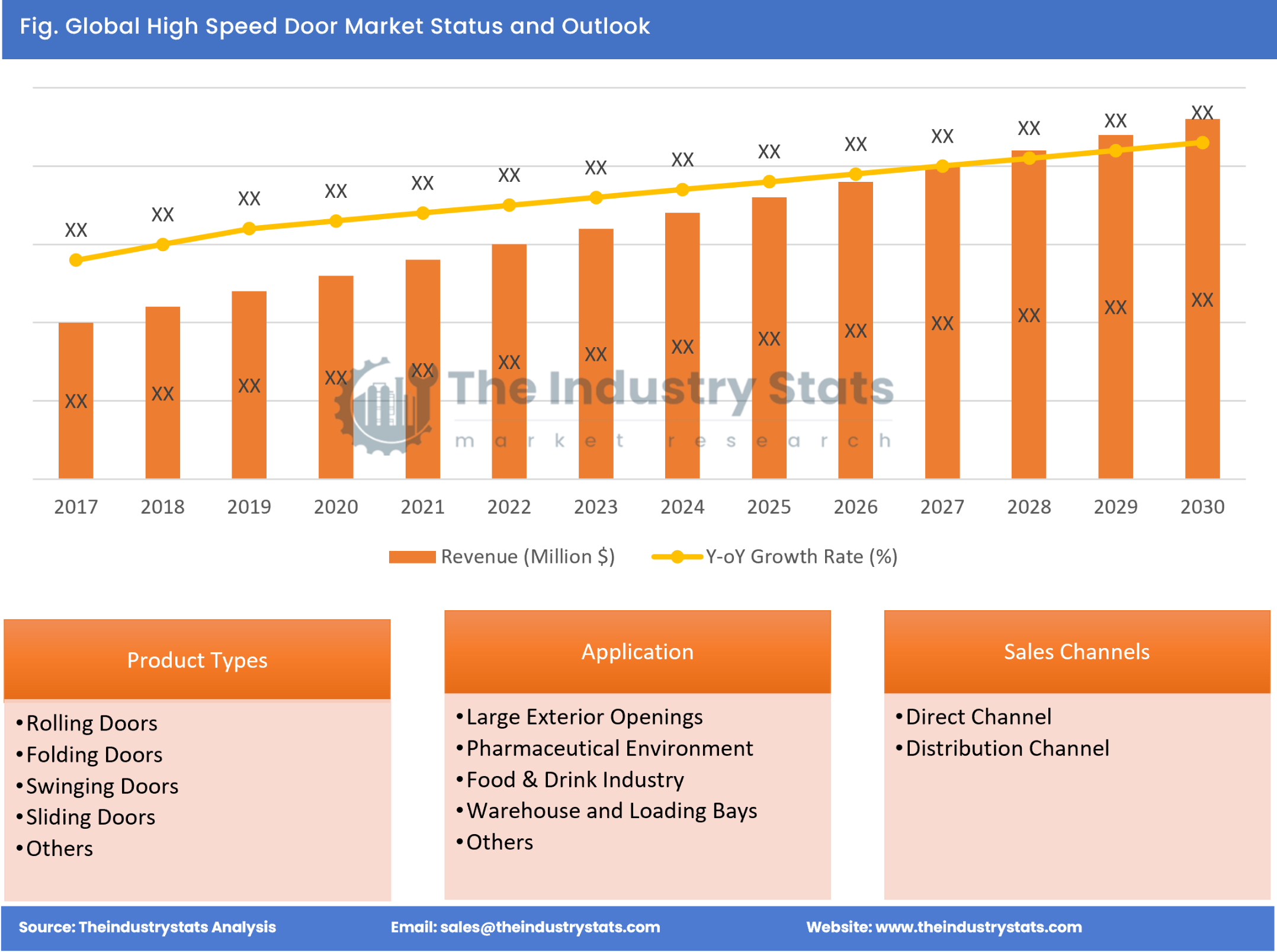 High Speed Door Status & Outlook